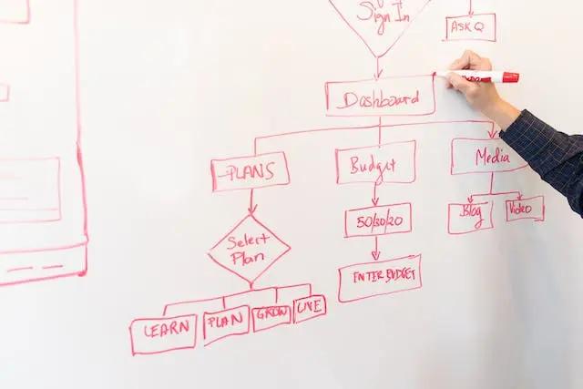 Flowchart: Definisi, Fungsi, Jenis-Jenis, dan Cara Membuat cover