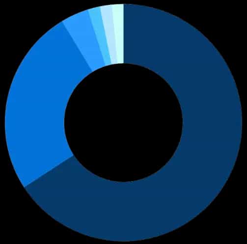 donut graph activites type